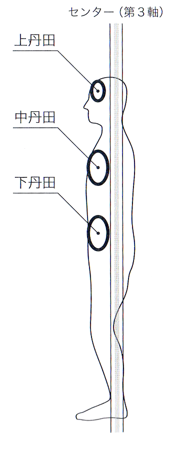 丹田の図